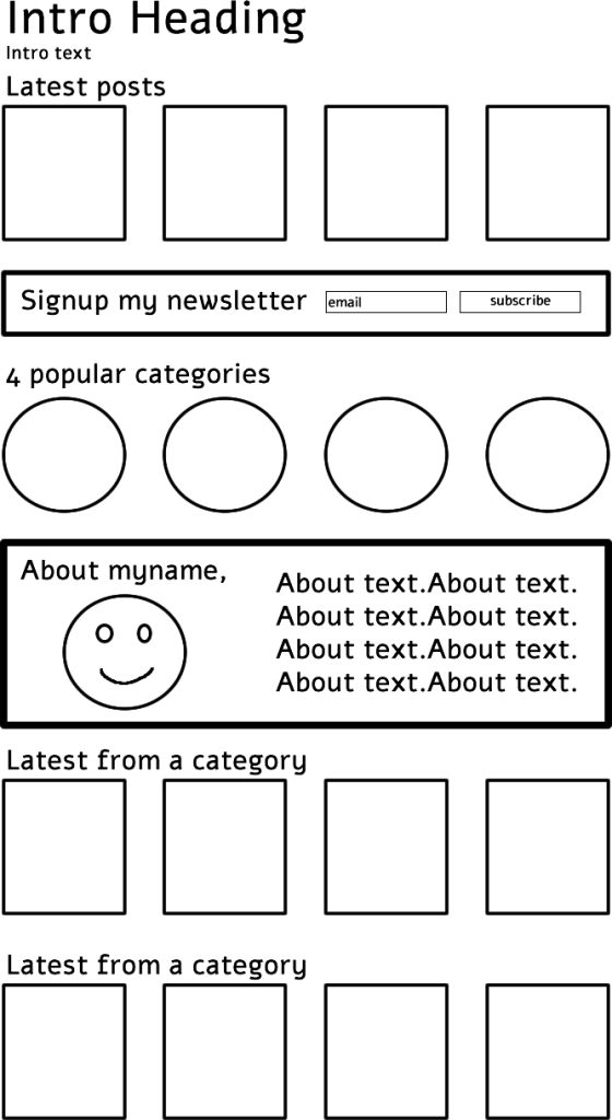 a simple graphic detailing a basic structure of a post, including the structure of adding a heading and intro text and boxes that represent placement for posts and categories