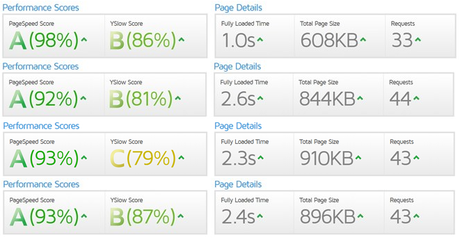 screenshot of gtmetrix pagespeed scans showing good results of A/B/C scores and fast load times