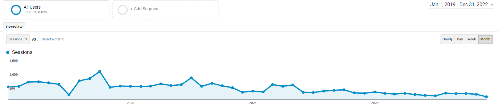 google analytics chart showing monthly traffic